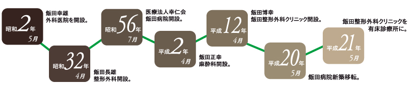 病院の沿革